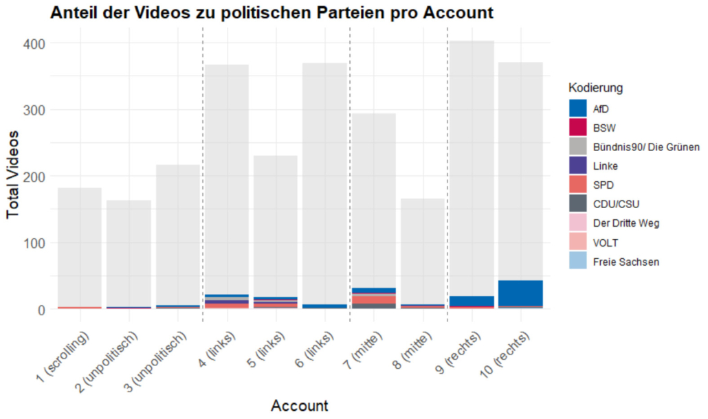 Abbildung 2: Anteil der Videos mit expliziter Parteinennung innerhalb aller ausgespielten Inhalte pro Konto, geordnet nach politischer Ausrichtung (Vergleichskonto, unpolitisch, links, Mitte, rechts).